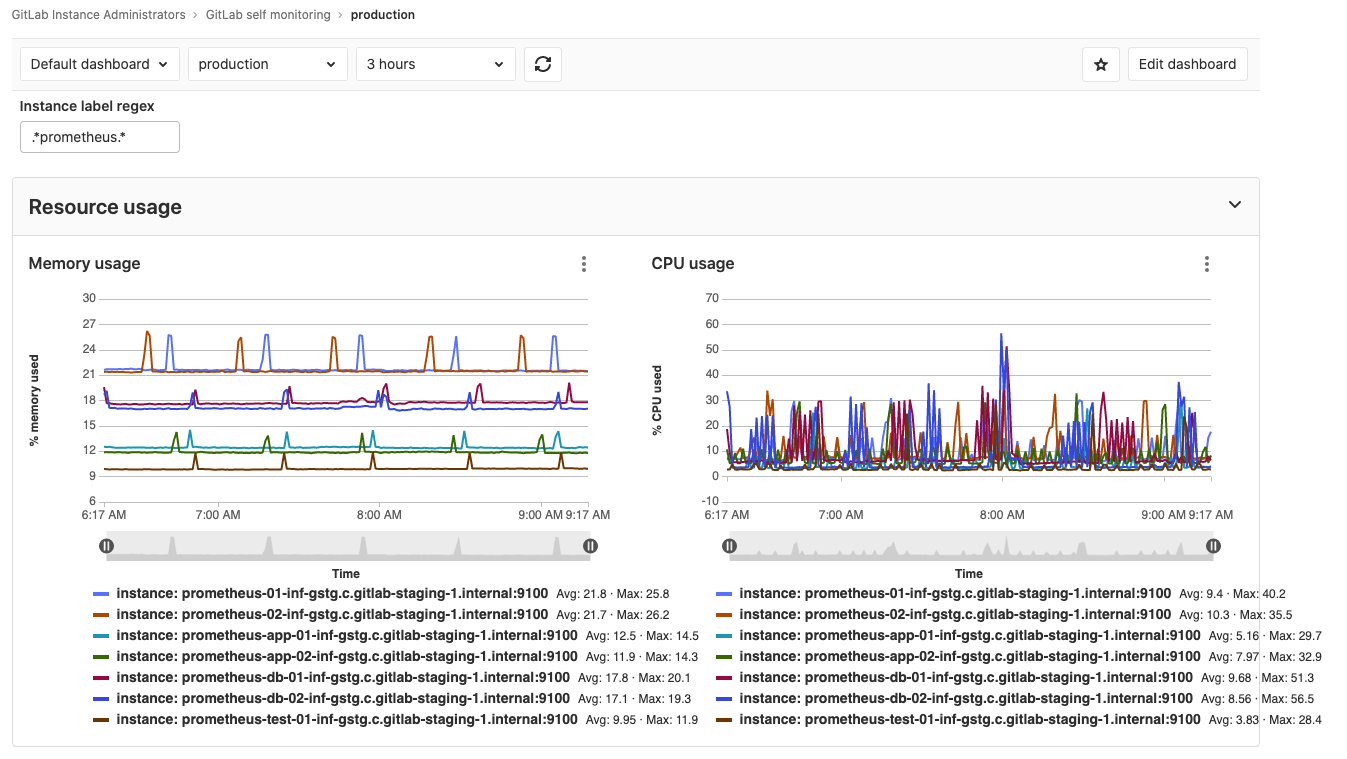 GitLab self-monitoring overview dashboard