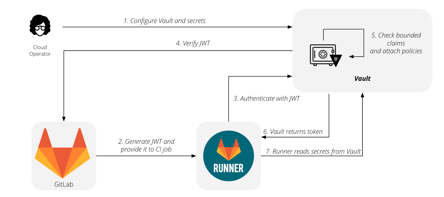 Flow between GitLab and HashiCorp