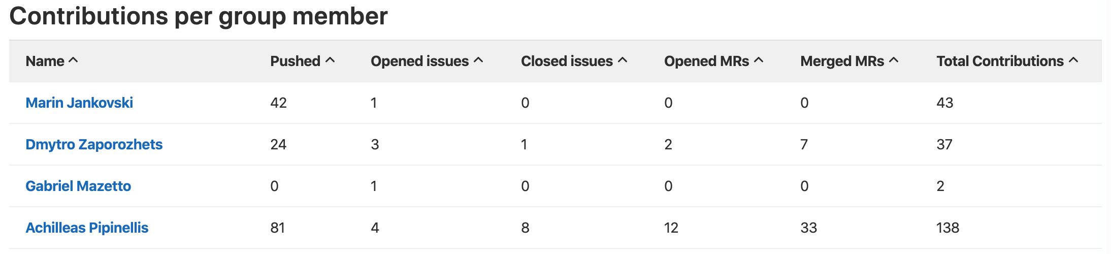 Gitlab Contribution Guidelines